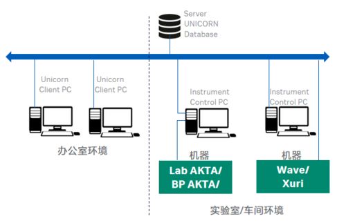 如何讓生物制藥智能化工廠觸手可及